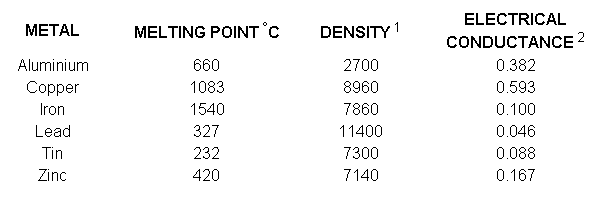 properties of selected metals