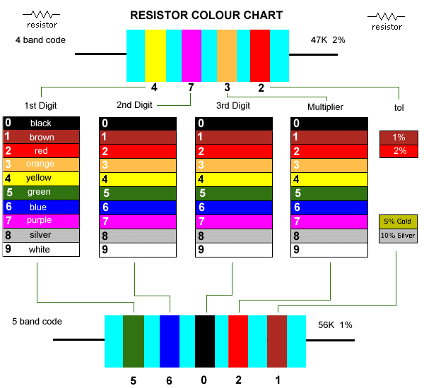 resistance color chart