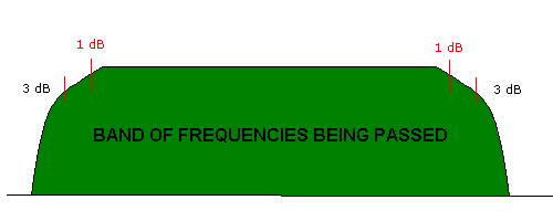 band pass filter characteristics